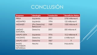 CONCLUSIÓN
Empresa      Ideología       Fundación   Beneficios Netos
PRISA        Izquierda       1972        2700 Millones €
MEDIAPRO     Izquierda       1994        125 Millones €
MEDIASET     (Pro Derecha)   1989        1000 Milones €
             Berlusconi
UNIDAD       Derecha         2007        500 Milones €
EDITORIAL
GRUPO ZETA   Izquierda       1976        10,2 Millones €
VOCENTO      Derecha         2001        6 Millones €
GRUPO JOLY   Derecha         1867               ?
RADIO        Neutra          1956        Impuestos
TELEVISION
ESPAÑOLA
 