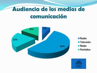 Audiencia de los medios de
comunicación
7%
56%
22%
15%
Radio
Televisión
Redes
Periódico
 