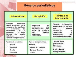 Géneros periodísticos Informativos   De opinión Mixtos o de interpretación   Entregan información acerca de hechos.  No se consideran las opiniones o comentarios del responsable de la redacción.  El lector formula sus propias reflexiones y conclusiones personales.   Exponen el pensamiento del autor o postura del medio noticioso.   Entregan información respecto de un suceso, pero además incorporan el comentario y pensamiento del periodista responsable.   Tipo de texto periodístico: -            Noticia -            Reportaje Reseña Entrevista Tipo de texto periodístico: Editorial Artículo de  opinión Cartas al Director   Crítica Tipo de texto periodístico:   Crónicas Periodismo interpretativo   