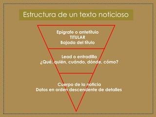 Estructura de un texto noticioso
Epígrafe o antetítulo
TITULAR
Bajada del título
Lead o entradilla
¿Qué, quién, cuándo, dónde, cómo?
Cuerpo de la noticia
Datos en orden descendente de detalles
 
