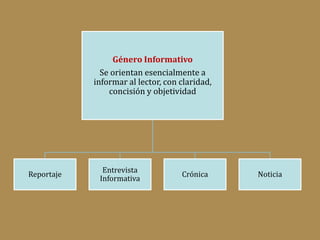 Género Informativo
Se orientan esencialmente a
informar al lector, con claridad,
concisión y objetividad
Reportaje
Entrevista
Informativa
Crónica Noticia
 