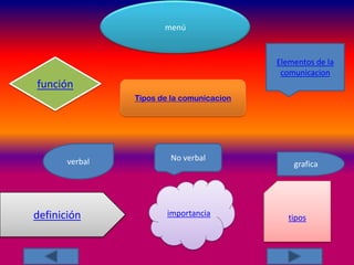 Tipos de la comunicacion
función
menú
tiposdefinición importancia
Elementos de la
comunicacion
verbal No verbal
grafica
 