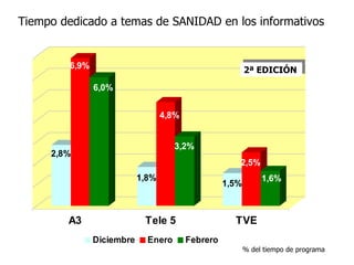 Tiempo dedicado a temas de SANIDAD en los informativos 2ª EDICIÓN % del tiempo de programa 