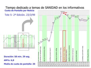 Tiempo dedicado a temas de SANIDAD en los informativos Cuota de Pantalla por Noticia Tele 5- 2ª Edición. 23/3/99 Duración: 58 min. 29 seg. AM%: 6,8 Media de cuota de pantalla: 20 