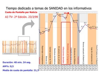 Tiempo dedicado a temas de SANIDAD en los informativos Cuota de Pantalla por Noticia A3 TV- 2ª Edición. 23/3/99 Duración: 48 min. 24 seg. AM%: 8,5 Media de cuota de pantalla: 21,3 