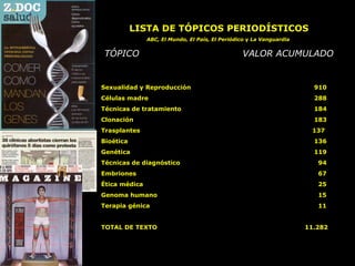 LISTA DE TÓPICOS PERIODÍSTICOS ABC, El Mundo, El País, El Periódico  y  La Vanguardia   TÓPICO   VALOR ACUMULADO Sexualidad y Reproducción 910  Células madre 288  Técnicas de tratamiento 184 Clonación 183 Trasplantes    137 Bioética 136 Genética 119 Técnicas de diagnóstico   94 Embriones   67 Ética médica   25 Genoma humano   15 Terapia génica   11 TOTAL DE TEXTO   11.282 