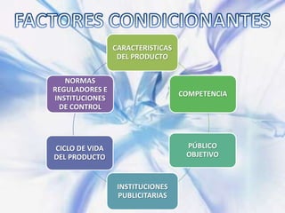 CARACTERISTICAS
                 DEL PRODUCTO


   NORMAS
REGULADORES E
                                  COMPETENCIA
INSTITUCIONES
 DE CONTROL




CICLO DE VIDA                      PÚBLICO
DEL PRODUCTO                       OBJETIVO



                 INSTITUCIONES
                 PUBLICITARIAS
 