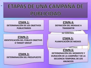 ETAPA 1:                           ETAPA 4:
  DETERMINACIÓN DE LOS OBJETIVOS         DEFINICIÓN DEL MENSAJE A
          PUBLICITARIOS                      TIENE QUE ESTAR
                                                TRANSMITIR
                                           QUE EXPRESARÁNSEA
                                             SE SU FIJACIÓN DE
                                         VALORADO PARA FACILITAR
                                            REALISTA Y POSIBLE
                                           FORMA CONTROL
                                               SU COMPRENSIBLE
            ETAPA 2:                            ETAPAUna empresa
                                                         5:
                                            LA PUBLICIDAD DEBE
IDENTIFICACIÓN DEL PÚBLICO OBJETIVO                 EJ: FUNCIÓN AL
                                         ORIENTARSE EN DE MEDIOS
                                         PLANIFICACIÓNaguaNUEVO
                                                    CON EL de
                                                    de
          O TANGET GROUP                  OBJETIVO DE MARKETING
                                                       colonia que
                                                        PRODUCTO
                                                       ocupa el 5º
                                            SI DIRIGE SU PRETENDE
                                                         PUBLICIDAD
                                                  ETAPA 6:ENel
                                             A NIVEL ESTATAL, enEL 2º
                                                       puesto
                                                       OBTENER UN
                                      DETERMINACIÓN LUGAR Ylanza un Y
                                                       mercado UN
                                               AÑO NO PODEMOS
                                                        DEL MOMENTO
             ETAPA 3:                                  perfume nuevo.
                                                     CRECIMIENTO DEL
                                            CONSEGUIR QUE CAMBIE
                                      DURACIÓN DE LA CAMPAÑA Y DE LA
  DETERMINACIÓN DEL PRESUPUESTO                     DE NIVEL. 2 MESES
                                                      40% EN
                                        SECUENCIA TEMPORAL DE LOS
                                                ANUNCIOS
 