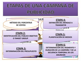 TIPOS DE DECISIONES A TENER EN CUANTA:
                                                        ETAPA 4:
       ¿CUÁL CREEIS QUE SERÁ EL                  ESTE CONDICIONARÁ LA
      MÉTODO DEL PORCENTAJE
        MOMENTO DE LANZAR EL                    MÉTODO DE DELPARIDAD A
                                                DEFINICIÓN LA MENSAJE,
                                                            DEL MENSAJE
               TIPO DEDE LOS
        ELEGIR EL MIX  CADENA                ¿Y DEFINICIÓN PORTAL DE
                                                LA DURACIÓN DE LA CAMPAÑA?
                                                   TIPO DE
   SIGUIENTE DE VENTASPUBLICITARIO?
             ANUNCIO                                 COMPETITIVA
                                                       TRANSMITIR
                                                 FORMA DE PLASMARLO,
              MEDIOS                                    INTERNET
                                                  MEDIOS Y SOPORTE A
                                                        EMPLEAR
             ETAPA 2:
       DECIDIR DENTRO DE CADA MENSAJES DEBEN
                            LOS                      ETAPA 5:
                                            ¿CUÁNTO DURARÁ LA SECUENCIA
IDENTIFICACIÓN DELDE LAS ES EL
          MÉTODO SOPORTE OBJETIVO
       MEDIO QUE   PÚBLICO FIJARSE EN FUNCIÓN A:          EJEMPLO:
                                               MÉTODO DELSI VENDEMOS JUGUETES
                                                           TANTEO
                                                     TEMPORAL?
         DISPONIBILIDADES                     PLANIFICACIÓN DE MEDIOS
          O TANGET GROUP
             MÁS IDÓNEO                                   EMITIR LA PUBLICIIDAD
                                                              EN UN PROGRAMA DE
                                                              NIÑOS COMO ESTE
      OBJETIVOS FIJADOS EN LA                    ESTAR RELACIONADOS CON
             CAMPAÑA REVISTA
                TIPO DE                               TIPO DE CANAL TV
                                                          ETAPA 6:
                                                    EL PÚBLICO OBJETIVO
                                              DETERMINACIÓN DEL MOMENTO Y
              ETAPA 3:                          MÉTODO BASADO EN LOS
                                              DURACIÓN DE LA CAMPAÑA Y DE LA
  DETERMINACIÓN DEL PRESUPUESTO
      DEFINIDOS EN PRIMERA                         OBJETIVOS Y TAREAS
                                                SECUENCIA TEMPORAL DE LOS
                                                  ADAPTARSE A LOS MEDIOS
             ETAPA                                        ANUNCIOS
                                                    Y SOPORTES ELEGIDOS
 