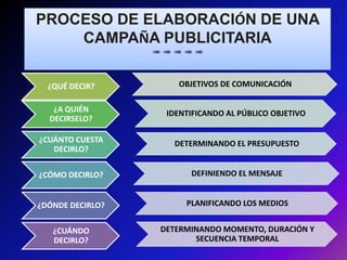 PROCESO DE ELABORACIÓN DE UNA
    CAMPAÑA PUBLICITARIA
                  ➠➠➠➠➠


  ¿QUÉ DECIR?        OBJETIVOS DE COMUNICACIÓN

   ¿A QUIÉN        IDENTIFICANDO AL PÚBLICO OBJETIVO
  DECIRSELO?

¿CUÁNTO CUESTA      DETERMINANDO EL PRESUPUESTO
   DECIRLO?

¿CÓMO DECIRLO?          DEFINIENDO EL MENSAJE


¿DÓNDE DECIRLO?        PLANIFICANDO LOS MEDIOS


   ¿CUÁNDO        DETERMINANDO MOMENTO, DURACIÓN Y
   DECIRLO?              SECUENCIA TEMPORAL
 