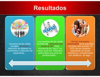 Resultados




                            Los usuarios de las redes        Enviar mensajes
  Usuarios de las redes     sociales se conectan dos     personales es la actividad
    sociales no tienen          veces al día. Esta        en línea más popular. El
 intención de detener su     frecuencia de “log-in” es      83% de los usuarios
membresía o intención de    mayor para los “websites”       solamente se hacen
      expandirse…            personales que para los      miembros o simplemente
                                 profesionales…           son fanáticos de algo...
 