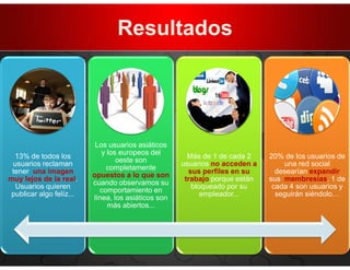 Resultados




                          Los usuarios asiáticos
                            y los europeos del
  13% de todos los                                    Más de 1 de cada 2    20% de los usuarios de
                                 oeste son
 usuarios reclaman                                  usuarios no acceden a       una red social
                             completamente
 tener una imagen                                     sus perfiles en su      desearían expandir
                         opuestos a lo que son
muy lejos de la real.                                trabajo porque están   sus membresías. 1 de
                         cuando observamos su
  Usuarios quieren                                     bloqueado por su      cada 4 son usuarios y
                           comportamiento en
publicar algo felíz...                                    empleador...        seguirán siéndolo…
                         línea, los asiáticos son
                              más abiertos...
 