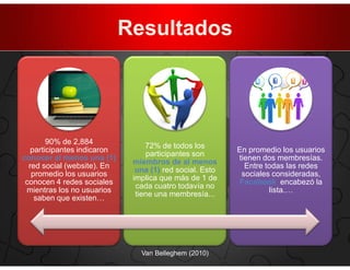 Resultados




        90% de 2,884
                                  72% de todos los
   participantes indicaron                                En promedio los usuarios
                                  participantes son
conocer al menos una (1)                                  tienen dos membresías.
                              miembros de al menos
  red social (website). En                                  Entre todas las redes
                               una (1) red social. Esto
   promedio los usuarios                                   sociales consideradas,
                              implica que más de 1 de
 conocen 4 redes sociales                                  Facebook encabezó la
                               cada cuatro todavía no
 mientras los no usuarios                                          lista.…
                               tiene una membresía...
    saben que existen…




                                Van Belleghem (2010)
 