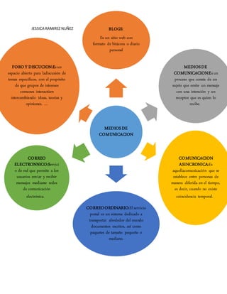 JESSICA RAMIREZ NUÑEZ
MEDIOSDE
COMUNICACION
BLOGS:
Es un sitio web con
formato de bitácora o diario
personal
MEDIOSDE
COMUNICACION:Esun
proceso que consta de un
sujeto que emite un mensaje
con una intención y un
receptor que es quien lo
recibe.
COMUNICACION
ASINCRONICA:Es
aquellacomunicación que se
establece entre personas de
manera diferida en el tiempo,
es decir, cuando no existe
coincidencia temporal.
CORREOORDINARIO:El servicio
postal es un sistema dedicado a
transportar alrededor del mundo
documentos escritos, así como
paquetes de tamaño pequeño o
mediano.
CORREO
ELECTRONNICO:Servici
o de red que permite a los
usuarios enviar y recibir
mensajes mediante redes
de comunicación
electrónica.
FORO Y DISCUCION:Esun
espacio abierto para ladiscusión de
temas específicos, con el propósito
de que grupos de intereses
comunes interactúen
intercambiando ideas, teorías y
opiniones. ...
 