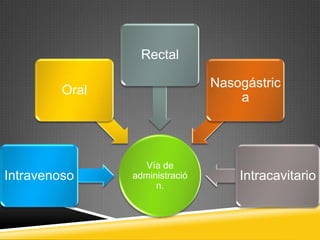 Vía de
administració
n.
Intravenoso
Oral
Rectal
Nasogástric
a
Intracavitario
 
