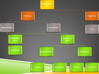 Clasificación
MC
Positivos
Base Iodada
Insolubles-
agua
Aceitosos
Solubles al
agua
Diméricos
Iónicos No iónicos
Monoméricos
Iónicos No iónicos
No Iodados
Negativos
Gas
 