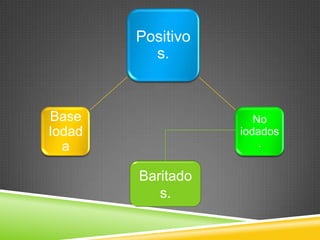 Positivo
s.
No
iodados
.
Base
Iodad
a
Baritado
s.
 