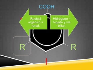 I I
I
R R
COOH
Radical
orgánico =
renal.
Hidrógeno =
hígado y vía
biliar.
 