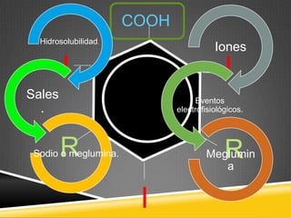 COOH
I I
I
R R
Hidrosolubilidad.
Sales
.
Sodio o meglumina.
Iones
Eventos
electrofisiológicos.
Meglumin
a
 