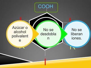 COOH
I I
I
R R
No se
liberan
iones.
No se
desdobla
n
Azúcar o
alcohol
polivalent
e
 