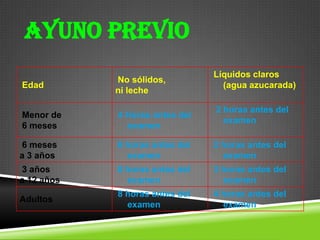 Edad
No sólidos,
ni leche
Líquidos claros
(agua azucarada)
Menor de
6 meses
4 Horas antes del
examen
2 horas antes del
examen
6 meses
a 3 años
6 horas antes del
examen
2 horas antes del
examen
3 años
a 12 años
8 horas antes del
examen
3 horas antes del
examen
Adultos
8 horas antes del
examen
4 horas antes del
examen
AYUNO PREVIO
 
