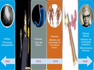 Wittec
Primeras
cistografías
Fritz
Voelquer y
Alexander
Von
Lichtenberg
Pielografías
. Emulsión
de plata.
Krause.
Era del
Bario.
Heuser
Medios de
contraste IV
humanos
vivos.
Egas Moniz
y Almeida
Lima
Primera
angiografía
carotidea
Torio.
Moses
Swick
Medios de
contraste
yodados.
Monómeros
iónicos.
1903 1905 1910 1919 1927 1929
 