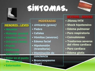MENORES - LEVES
• Nauseas
• Malestar general
• Vómitos (leves)
• Urticaria (leves)
• Prurito
• Diaforesis
• Salivación
• Dolor en el punto
de inyección
• Estornudos
MODERADAS
• Urticaria (grave)
• Fiebre
• Cefalea
• Vómitos (severos)
• Edema facial
• Hipotensión
(transitoria)
• Disminución de
conciencia
• Broncoespasmo
(leve)
SEVERAS - GRAVES
• Disnea/HTA
• Shock hipotensivo
• Edema pulmonar
• Paro respiratorio
• Convulsiones
• Trastornos severos
del ritmo cardíaco
• Paro cardíaco
• Edema glotis
SÍNTOMAS.
 