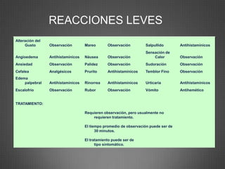 REACCIONES LEVES
Alteración del
Gusto Observación Mareo Observación Salpullido Antihistamínicos
Angioedema Antihistamínicos Náusea Observación
Sensación de
Calor Observación
Ansiedad Observación Palidez Observación Sudoración Observación
Cefalea Analgésicos Prurito Antihistamínicos Temblor Fino Observación
Edema
palpebral Antihistamínicos Rinorrea Antihistamínicos Urticaria Antihistamínicos
Escalofrío Observación Rubor Observación Vómito Antihemético
TRATAMIENTO:
Requieren observación, pero usualmente no
requieren tratamiento.
El tiempo promedio de observación puede ser de
30 minutos.
El tratamiento puede ser de
tipo sintomático.
 