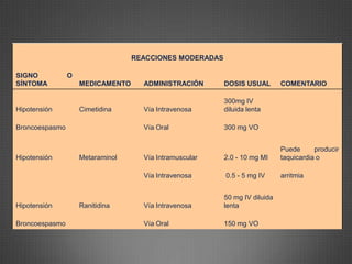 REACCIONES MODERADAS
SIGNO O
SÍNTOMA MEDICAMENTO ADMINISTRACIÓN DOSIS USUAL COMENTARIO
Hipotensión Cimetidina Vía Intravenosa
300mg IV
diluida lenta
Broncoespasmo Vía Oral 300 mg VO
Hipotensión Metaraminol Vía Intramuscular 2.0 - 10 mg MI
Puede producir
taquicardia o
Vía Intravenosa 0.5 - 5 mg IV arritmia
Hipotensión Ranitidina Vía Intravenosa
50 mg IV diluida
lenta
Broncoespasmo Vía Oral 150 mg VO
 