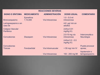 REACCIONES SEVERAS
SIGNO O SÍNTOMA MEDICAMENTO ADMINISTRACIÓN DOSIS USUAL COMENTARIO
Broncoespasmo
Epinefrina
1:10,000 Vía Intravenosa
1.0 - 5.0 ml
intravenosa
Laringoespasmo o en
caso de
4-8 µg/ min en
adultos
Colapso Vascular
Periférico
(niños 0.01
mg/Kg IV)
Convulsiones Diazepam Vía Intravenosa
2.0-10 mg vía
intravenosa
Interconsulta a
Neurología
(niños 0.2 - 0.5
mg/Kg IV)
Convulsiones
Tóxicas Fenobarbital Vía Intramuscular < 50 mg/ min IV
Puede provocar
apnea,
Vía Intravenosa 150 - 200 mg MI
hipotensión o
laringoespasmo.
 