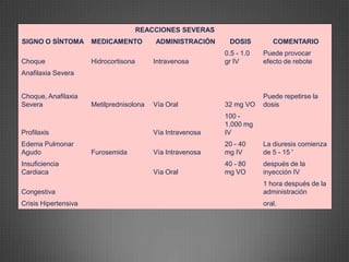 REACCIONES SEVERAS
SIGNO O SÍNTOMA MEDICAMENTO ADMINISTRACIÓN DOSIS COMENTARIO
Choque Hidrocortisona Intravenosa
0.5 - 1.0
gr IV
Puede provocar
efecto de rebote
Anafilaxia Severa
Choque, Anafilaxia
Severa Metilprednisolona Vía Oral 32 mg VO
Puede repetirse la
dosis
Profilaxis Vía Intravenosa
100 -
1,000 mg
IV
Edema Pulmonar
Agudo Furosemida Vía Intravenosa
20 - 40
mg IV
La diuresis comienza
de 5 - 15 '
Insuficiencia
Cardiaca Vía Oral
40 - 80
mg VO
después de la
inyección IV
Congestiva
1 hora después de la
administración
Crisis Hipertensiva oral.
 