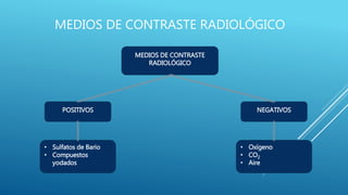 MEDIOS DE CONTRASTE RADIOLÓGICO
MEDIOS DE CONTRASTE
RADIOLÓGICO
POSITIVOS NEGATIVOS
• Sulfatos de Bario
• Compuestos
yodados
• Oxígeno
• CO2
• Aire
 