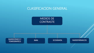 CLASIFICACION GENERAL
MEDIOS DE
CONTRASTE
RADIOFÁRMACOSECOGRAFIARMN
RADIOLÓGICO Y
TOMOGRAFICO
 