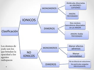 Clasificación
IONICOS
MONOMEROS
Moléculas disociadas
en ANIONES -
CATIONES
ANION:
TRIYODADO
DIMEROS
Dos núcleos
bencénicos disociados
en un ANION
ANION: Doble
TRIYODADO
NO
IONICOS
MONOMEROS
Menor efectos
adversos
Menor
osmolalidad.
DIMEROS
No se disocia en soluciones
No partículas cargadas
eléctricamente.
Los átomos de
yodo son los
que brindan la
opacidad a los
agentes
radiopacos
 