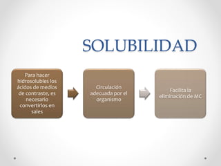 SOLUBILIDAD
Para hacer
hidrosolubles los
ácidos de medios
de contraste, es
necesario
convertirlos en
sales
Circulación
adecuada por el
organismo
Facilita la
eliminación de MC
 