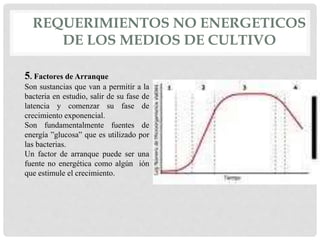 REQUERIMIENTOS NO ENERGETICOS
DE LOS MEDIOS DE CULTIVO
5. Factores de Arranque
Son sustancias que van a permitir a la
bacteria en estudio, salir de su fase de
latencia y comenzar su fase de
crecimiento exponencial.
Son fundamentalmente fuentes de
energía ”glucosa” que es utilizado por
las bacterias.
Un factor de arranque puede ser una
fuente no energética como algún ión
que estimule el crecimiento.
 