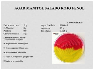 1. COMPOSICION
Extracto de carne 1.0 g Agua destilada 1000 ml
D-Manitol 10 g Agar agar 15 g
Peptona 10.0 Rojo fenol 0.025 g
Cloruro de sodio 75 g
2. DESCRIPCION DEL MEDIO
A. Requerimiento energético:
B. Requerimiento no energético
C. Según su proporción en agua
D. Según su uso o utilización
E. Según la composición que presenta
F. Según su presentación
AGAR MANITOL SALADO ROJO FENOL
 