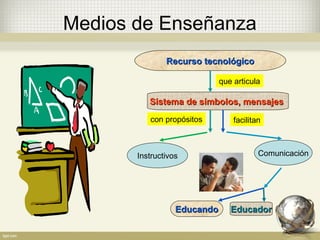 Recurso tecnológicoRecurso tecnológico
Sistema de símbolos, mensajesSistema de símbolos, mensajes
Instructivos Comunicación
que articula
con propósitos facilitan
EducandoEducando EducadorEducador
Medios de Enseñanza
 