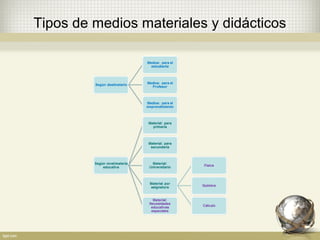 Tipos de medios materiales y didácticos
 