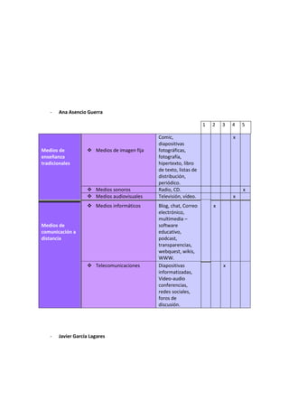 - Ana Asencio Guerra
1 2 3 4 5
Medios de
enseñanza
tradicionales
 Medios de imagen fija
Comic,
diapositivas
fotográficas,
fotografía,
hipertexto, libro
de texto, listas de
distribución,
periódico.
x
 Medios sonoros Radio, CD. x
 Medios audiovisuales Televisión, vídeo. x
Medios de
comunicación a
distancia
 Medios informáticos Blog, chat, Correo
electrónico,
multimedia –
software
educativo,
podcast,
transparencias,
webquest, wikis,
WWW.
x
 Telecomunicaciones Diapositivas
informatizadas,
Video-audio
conferencias,
redes sociales,
foros de
discusión.
x
- Javier García Lagares
 
