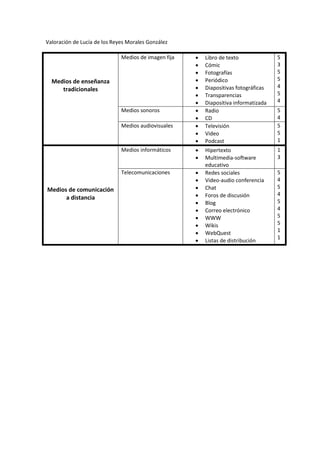 Valoración de Lucía de los Reyes Morales González
Medios de enseñanza
tradicionales
Medios de imagen fija  Libro de texto
 Cómic
 Fotografías
 Periódico
 Diapositivas fotográficas
 Transparencias
 Diapositiva informatizada
5
3
5
5
4
5
4
Medios sonoros  Radio
 CD
5
4
Medios audiovisuales  Televisión
 Video
 Podcast
5
5
1
Medios de comunicación
a distancia
Medios informáticos  Hipertexto
 Multimedia-software
educativo
1
3
Telecomunicaciones  Redes sociales
 Video-audio conferencia
 Chat
 Foros de discusión
 Blog
 Correo electrónico
 WWW
 Wikis
 WebQuest
 Listas de distribución
5
4
5
4
5
4
5
5
1
1
 