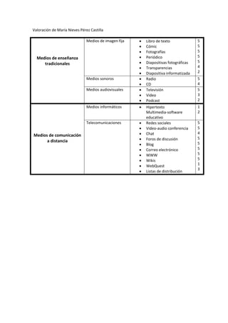 Valoración de María Nieves Pérez Castilla
Medios de enseñanza
tradicionales
Medios de imagen fija  Libro de texto
 Cómic
 Fotografías
 Periódico
 Diapositivas fotográficas
 Transparencias
 Diapositiva informatizada
5
5
5
5
5
4
2
Medios sonoros  Radio
 CD
5
4
Medios audiovisuales  Televisión
 Video
 Podcast
5
3
2
Medios de comunicación
a distancia
Medios informáticos  Hipertexto
Multimedia-software
educativo
1
2
Telecomunicaciones  Redes sociales
 Video-audio conferencia
 Chat
 Foros de discusión
 Blog
 Correo electrónico
 WWW
 Wikis
 WebQuest
 Listas de distribución
5
5
4
5
5
5
5
5
1
3
 