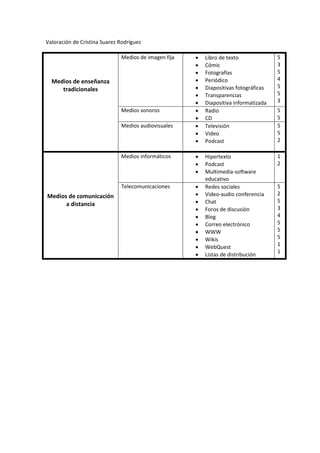 Valoración de Cristina Suarez Rodríguez
Medios de enseñanza
tradicionales
Medios de imagen fija  Libro de texto
 Cómic
 Fotografías
 Periódico
 Diapositivas fotográficas
 Transparencias
 Diapositiva informatizada
5
3
5
4
5
5
3
Medios sonoros  Radio
 CD
5
5
Medios audiovisuales  Televisión
 Video
 Podcast
5
5
2
Medios de comunicación
a distancia
Medios informáticos  Hipertexto
 Podcast
 Multimedia-software
educativo
1
2
Telecomunicaciones  Redes sociales
 Video-audio conferencia
 Chat
 Foros de discusión
 Blog
 Correo electrónico
 WWW
 Wikis
 WebQuest
 Listas de distribución
5
2
5
3
4
5
5
5
1
1
 