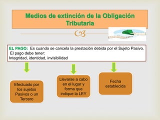 
Medios de extinción de la Obligación
Tributaria
EL PAGO: Es cuando se cancela la prestación debida por el Sujeto Pasivo.
El pago debe tener:
Integridad, identidad, invisibilidad
Efectuado por
los sujetos
Pasivos o un
Tercero
Llevarse a cabo
en el lugar y
forma que
indique la LEY
Fecha
establecida
 