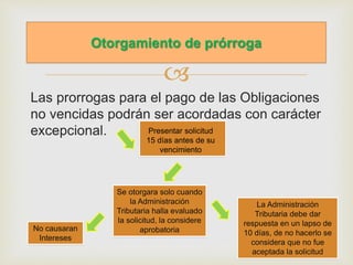 
Las prorrogas para el pago de las Obligaciones
no vencidas podrán ser acordadas con carácter
excepcional.
Otorgamiento de prórroga
Presentar solicitud
15 días antes de su
vencimiento
Se otorgara solo cuando
la Administración
Tributaria halla evaluado
la solicitud, la considere
aprobatoria
La Administración
Tributaria debe dar
respuesta en un lapso de
10 días, de no hacerlo se
considera que no fue
aceptada la solicitud
No causaran
Intereses
 