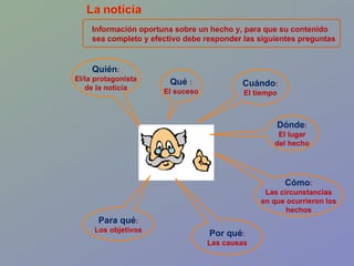 Cuándo : El tiempo Por qué : Las causas Cómo : Las circunstancias en que ocurrieron los hechos Dónde : El lugar del hecho Para qué : Los objetivos Quién : El/la protagonista de la noticia Qué   : El suceso Información oportuna sobre un hecho y, para que su contenido sea completo y efectivo debe responder las siguientes preguntas 