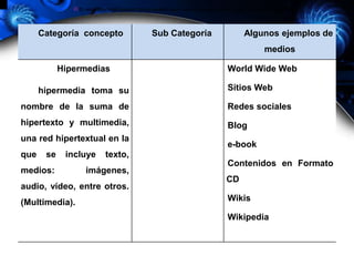 Categoría concepto Sub Categoría Algunos ejemplos de
medios
Hipermedias
hipermedia toma su
nombre de la suma de
hipertexto y multimedia,
una red hipertextual en la
que se incluye texto,
medios: imágenes,
audio, vídeo, entre otros.
(Multimedia).
World Wide Web
Sitios Web
Redes sociales
Blog
e-book
Contenidos en Formato
CD
Wikis
Wikipedia
[1] En este aparte se incluyen todos aquellos que intencionalmente se le dé una finalidad instruccional
 