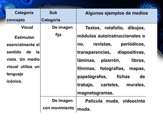 Categoría
concepto
Sub
Categoría
Algunos ejemplos de medios
Visual
Estimulan
esencialmente el
sentido de la
vista. Un medio
visual utiliza un
lenguaje
icónico.
De imagen
fija
Textos, rotafolio, dibujos,
módulos autoinstruccionales o
no, revistas, periódicos,
transparencias, diapositivas,
láminas, pizarrón, libros,
filminas, fotografías, mapas,
papelógrafos, fichas de
trabajo, carteles, murales,
magnetogramas.
De imagen
con movimiento
Película muda, videocinta
muda.
 