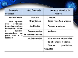 Categoría
concepto
Sub Categoría Algunos ejemplos de
medios
Multisensorial
Son aquellos
que estimulan
todos los sentidos
incluyendo visual
y auditivo
acercándose un
poco más a la
realidad
personas Docente
Organismos Seres vivos flora y fauna
Ambientes Parques y paisajes
Representacion
es tridimensionales
Modelos
Objetos reales Instrumentos y materiales
de laboratorio, modelos,
Figuras geométricas,
maquetas
 