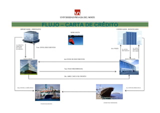 FLUJO – CARTA DE CRÉDITO
       IMPORTADOR - ORDENANTE                                                                           EXPORTADOR - BENEFICIARIO

                                                               MERCANCÍA




1ro. SOLICITA
APERTURA
DE CARTA                       9 no. ENVIA DOCUMENTOS                                                                        3ro. AVISA
DE CREDITO                                                                                      8vo. PAGO     5to. ENVIO     APERTURA
                                                                                                              DOCUMENTO      DE C,CRED




                BANCO EMISOR                            6to ENVIO DE DOCUMENTOS                                   BANCO AVISADOR




                                                        7mo. PAGO 8REEMBOLSO)



                                                        2do. ABRE CARTA DE CREDITO




 10mo. RETIRA LA MERCANCIA                                                                                         4to. ENVIO DE MERCANCIA




                                                                                     PUERTO DE EXPEDICIÓN
                                   PUERTO DE DESTINO
 